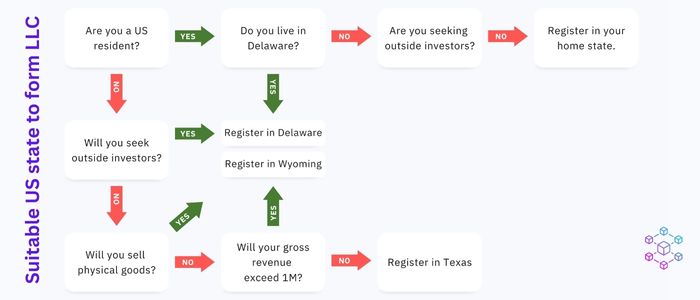 Which is the best US state to form an LLC