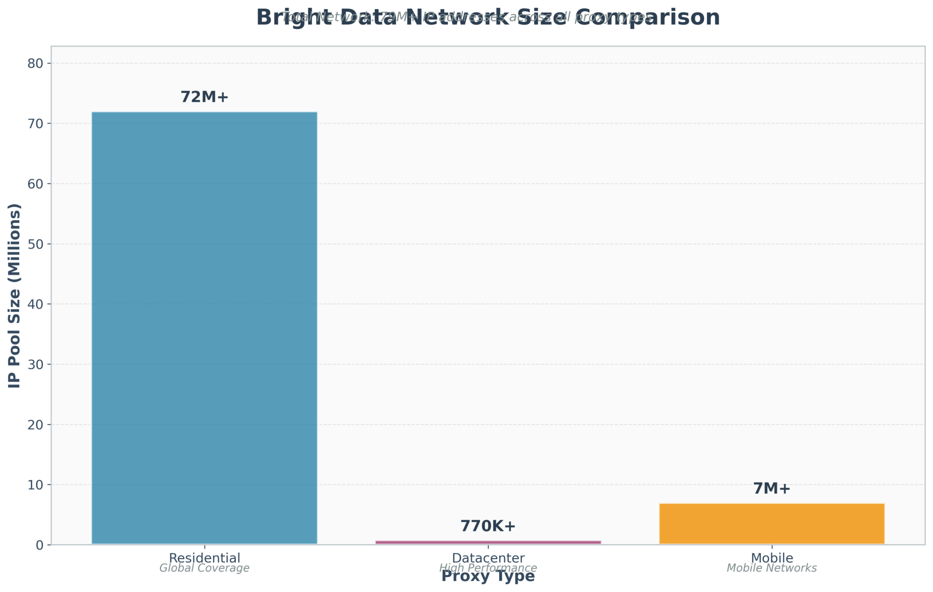 Bar chart showing Bright Data's network size: 72M+ residential IPs, 770K+ datacenter IPs, 7M+ mobile IPs