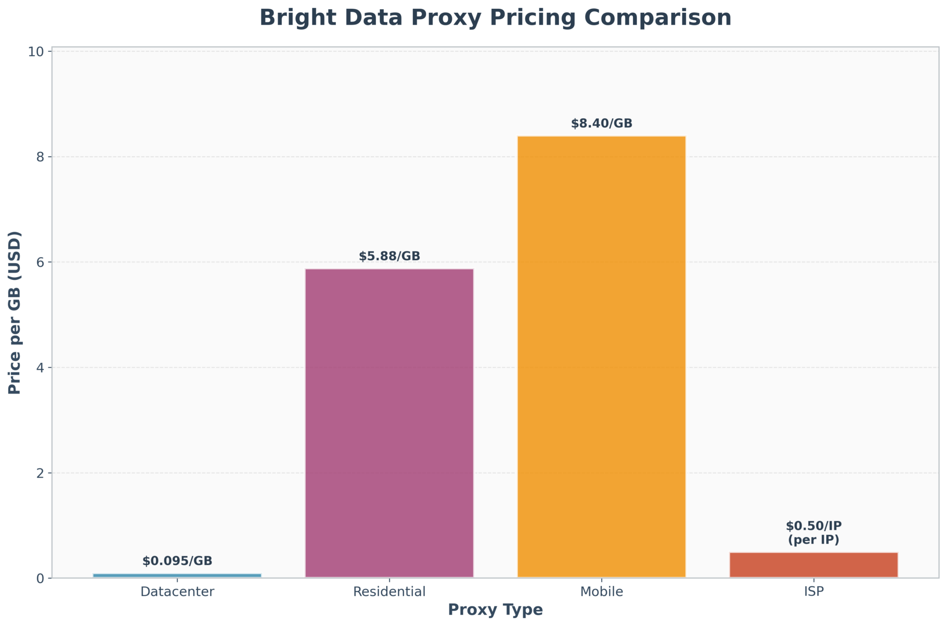 Bar chart comparing Bright Data proxy pricing: Datacenter $0.095/GB, Residential $5.88/GB, Mobile $8.40/GB, ISP $0.50/IP