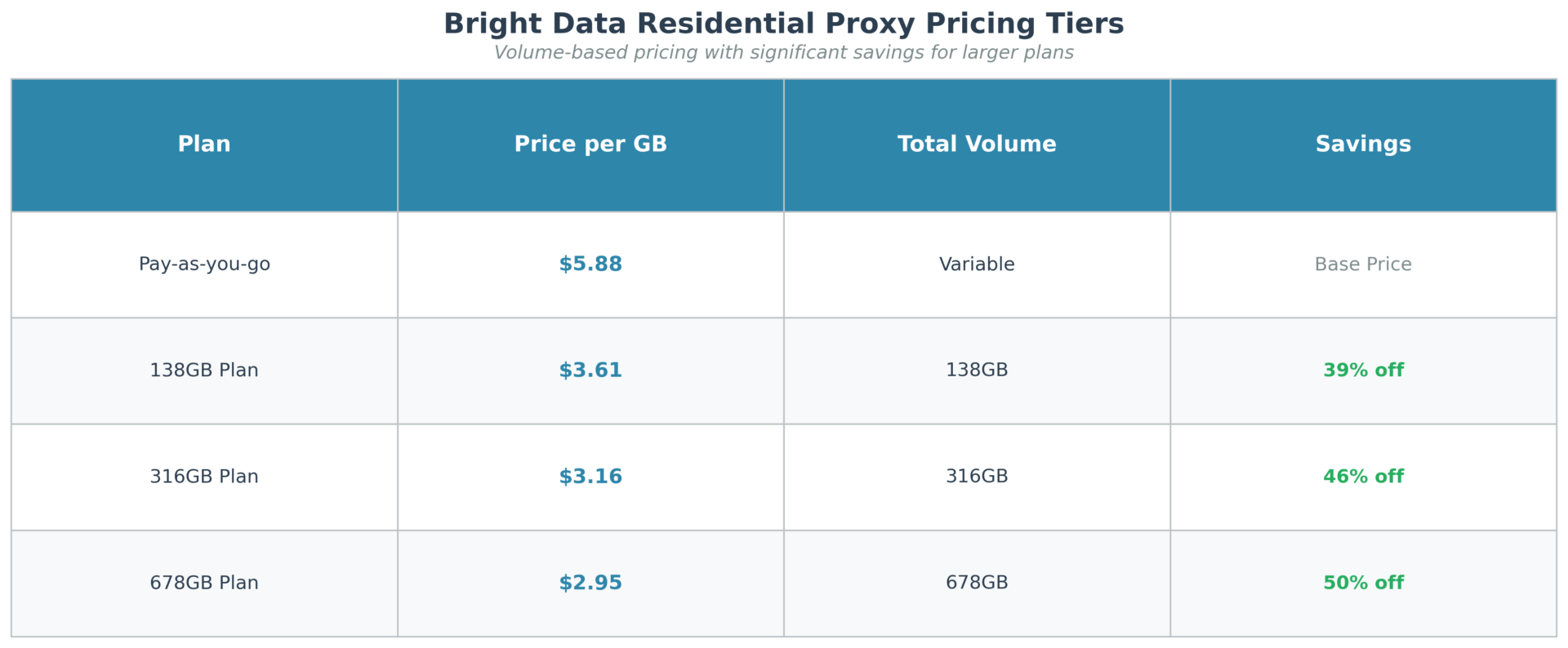Pricing table showing Bright Data residential proxy tiers from pay-as-you-go at $5.88/GB to 678GB plan at $2.95/GB with 50% savings