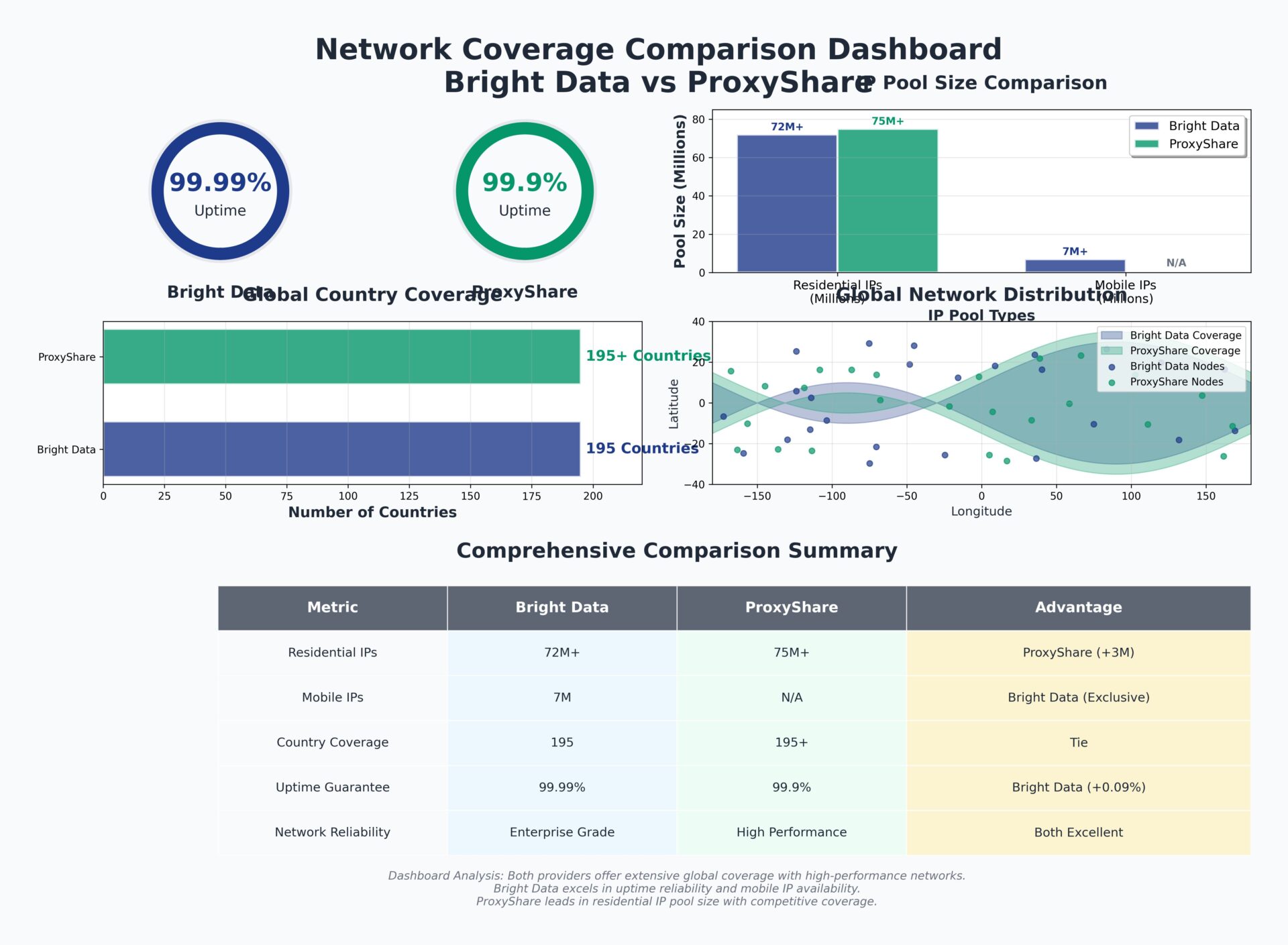 Network Coverage Dashboard comparing Bright Data vs ProxyShare global infrastructure