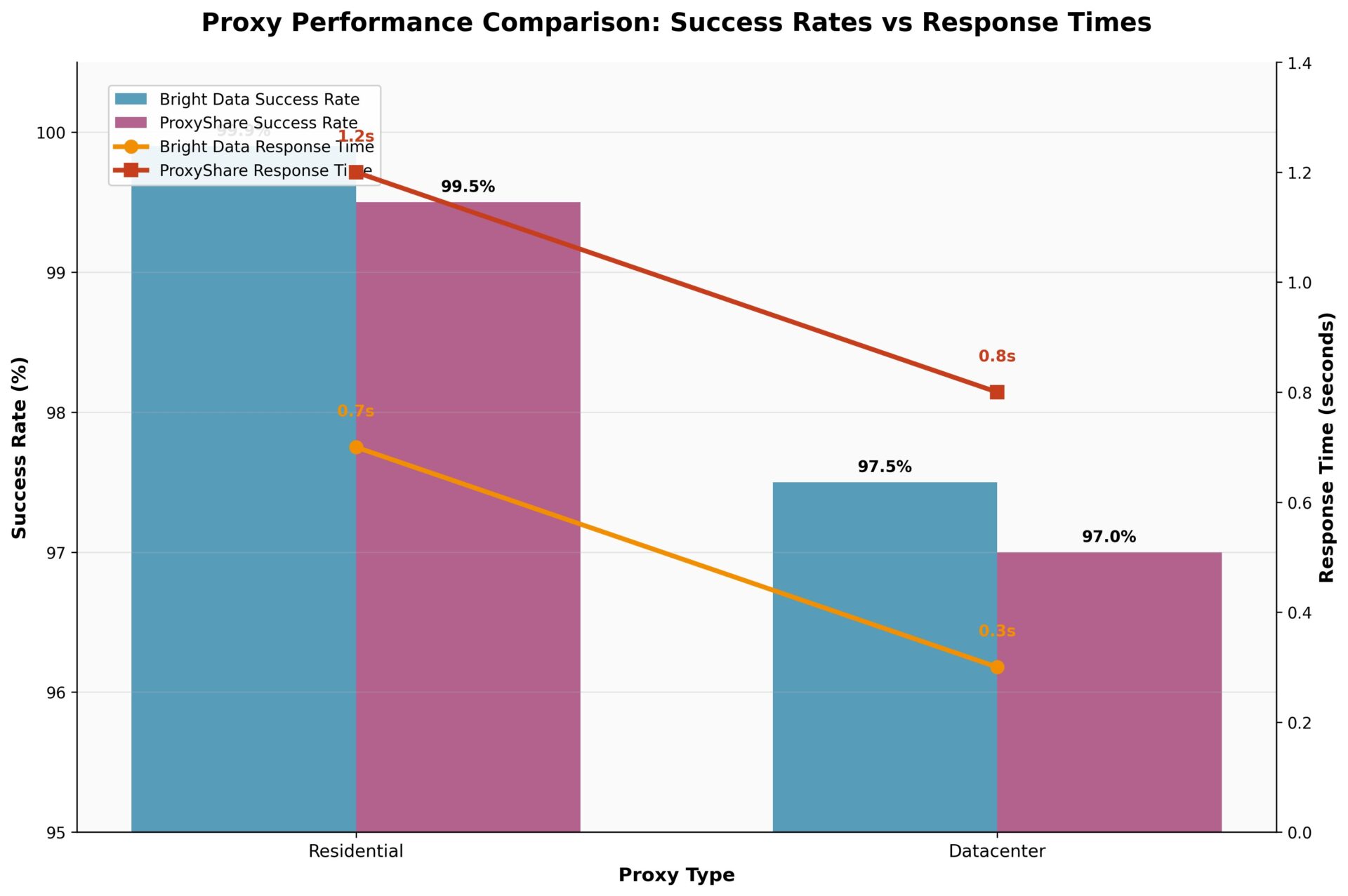 Performance Benchmarks Chart showing success rates and response times for Bright Data vs ProxyShare