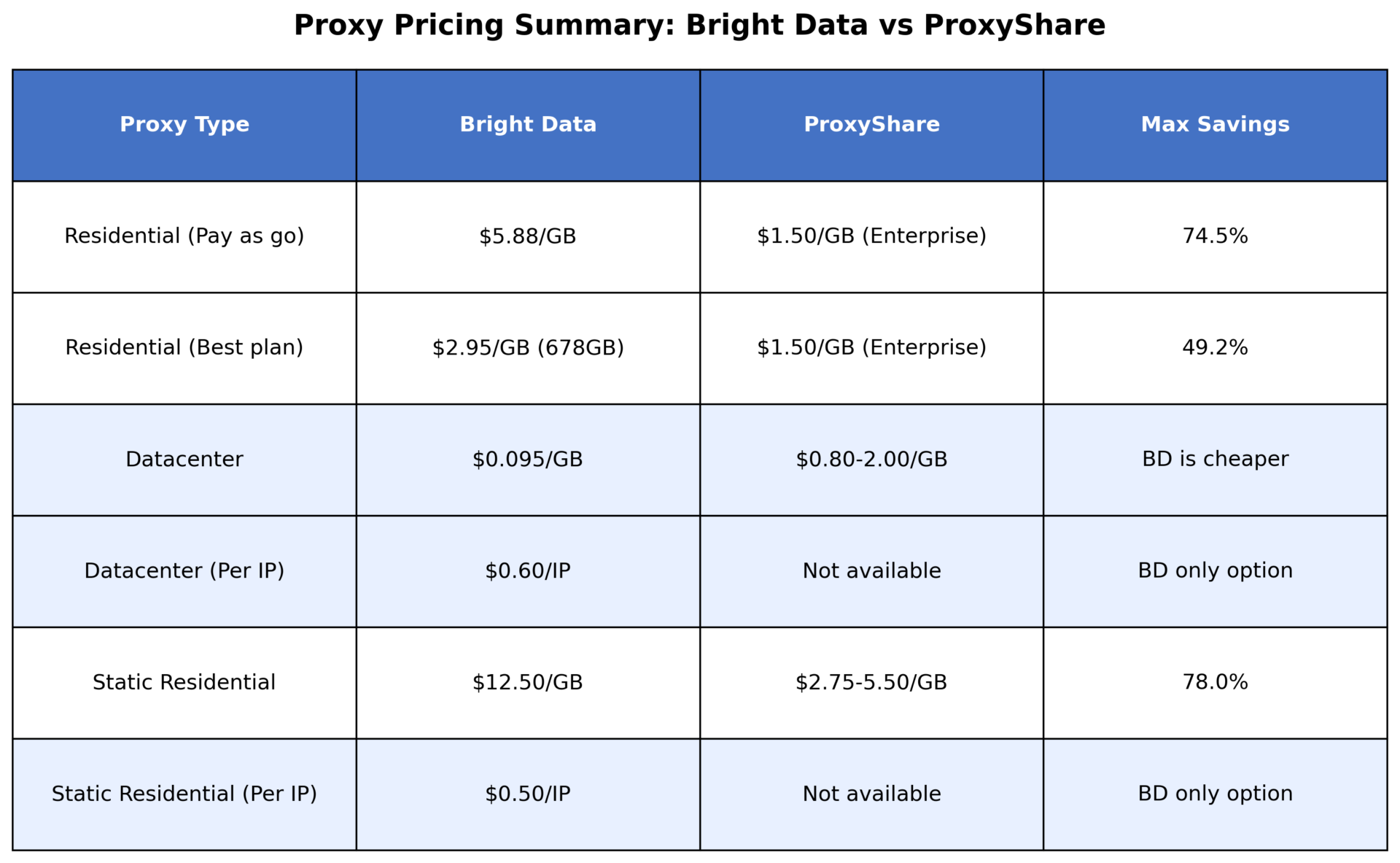 Proxy Pricing Summary Table comparing Bright Data vs ProxyShare across all proxy types