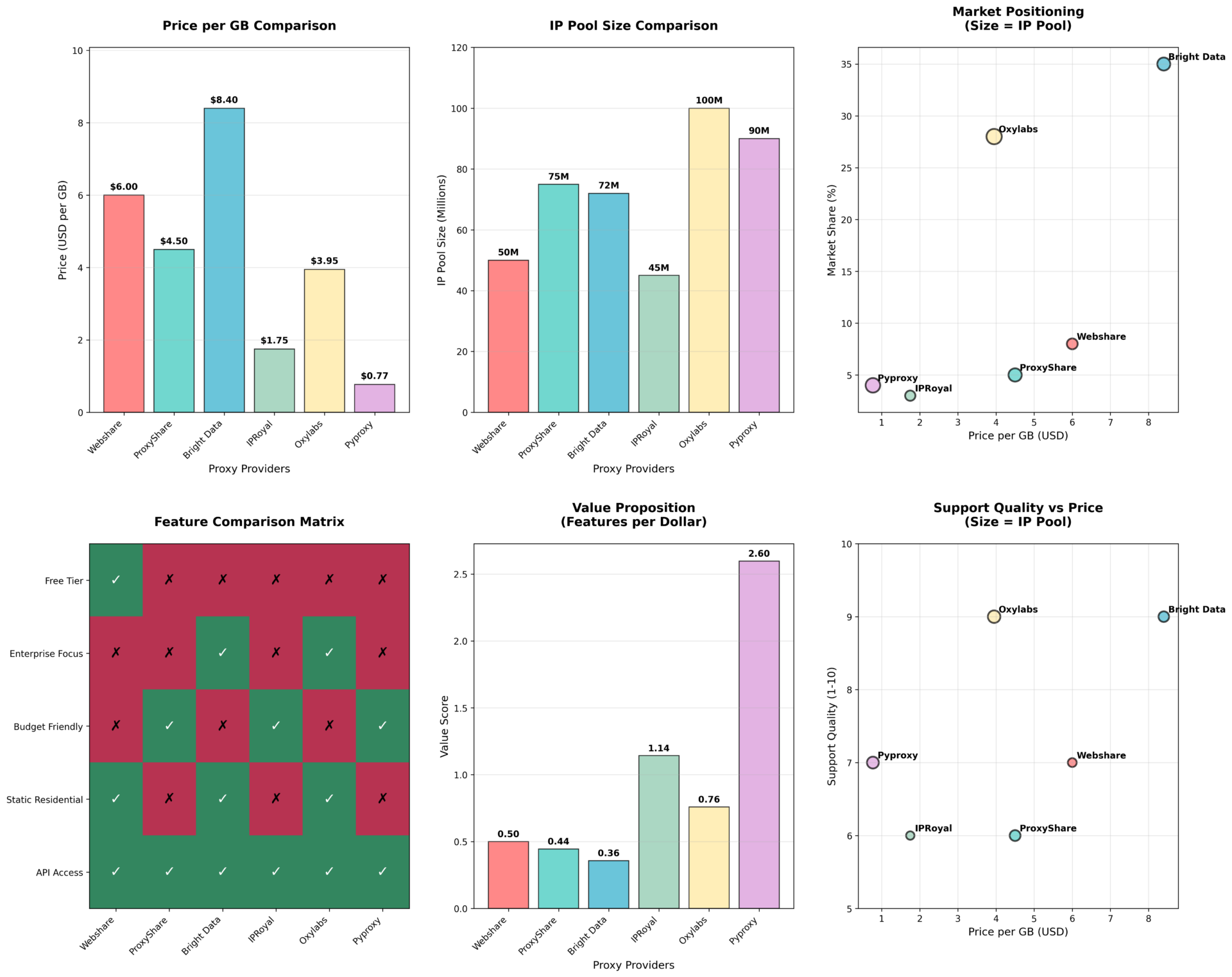 Comprehensive Proxy Providers Comparison Dashboard
