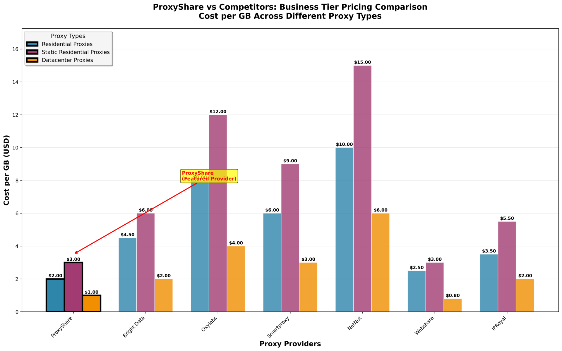 proxyshare pricing comparison chart