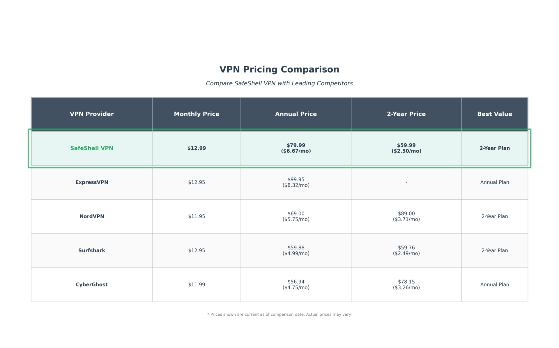 SafeShell VPN Pricing Comparison