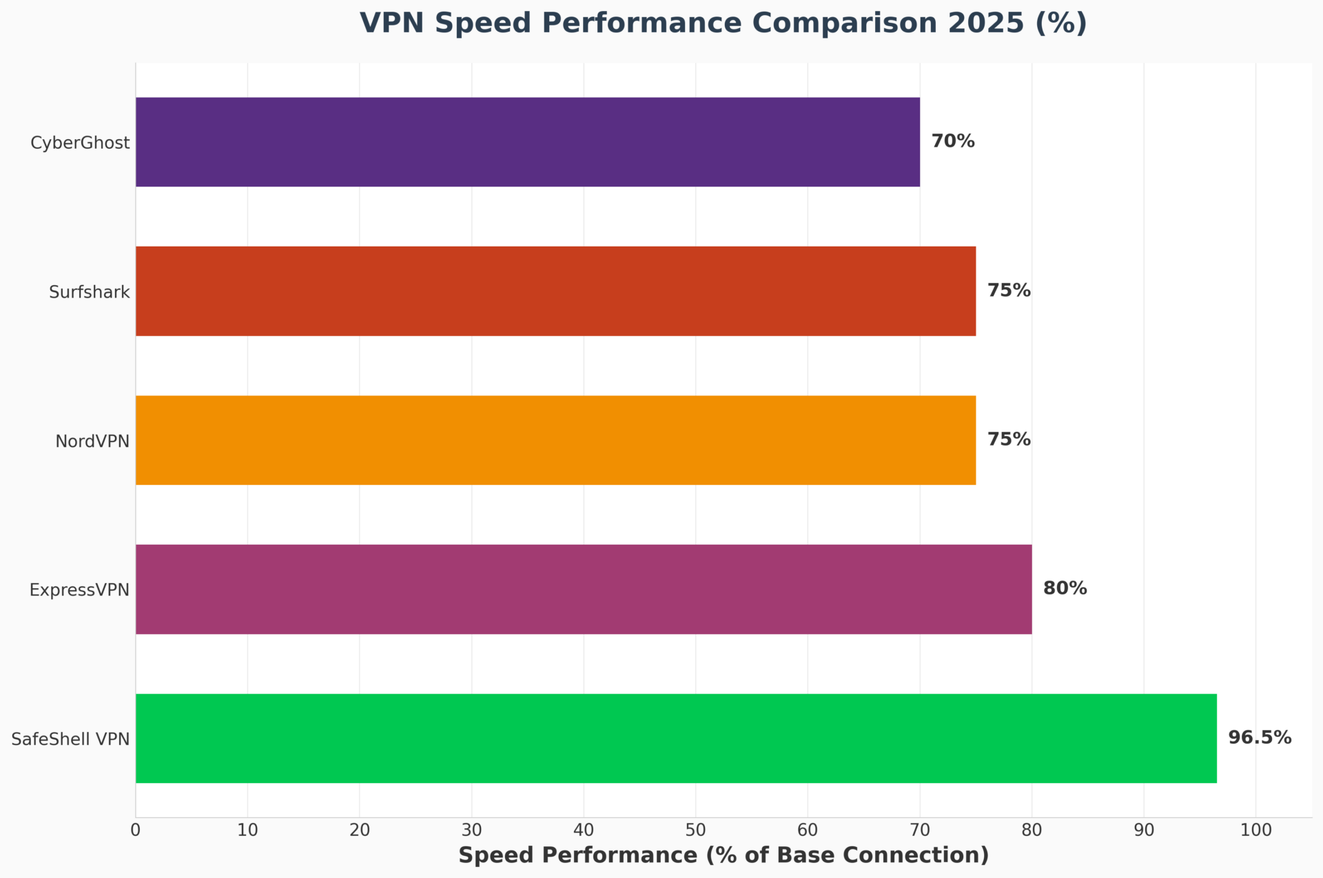 VPN Speed Performance Comparison