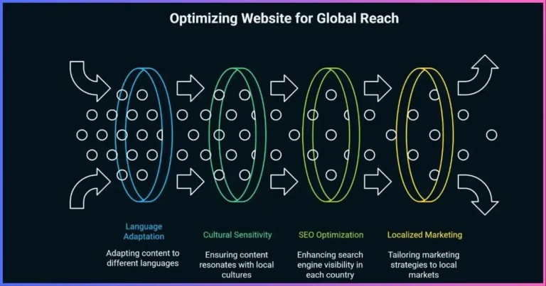 How to Target Multiple Countries with a Single Website