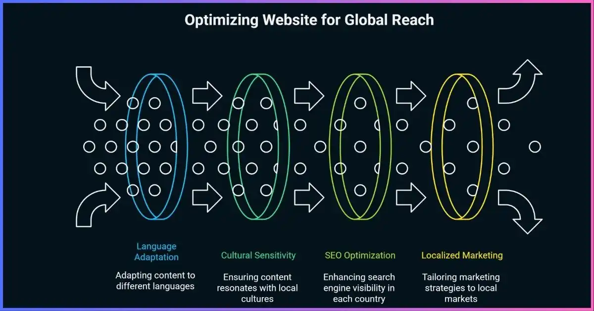 How To Target Multiple Countries With A Single Website