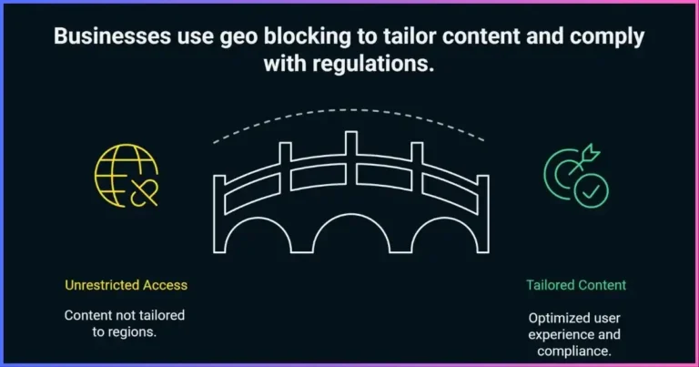 How to Utilize Geo-Blocking to Control What Your Visitors Access