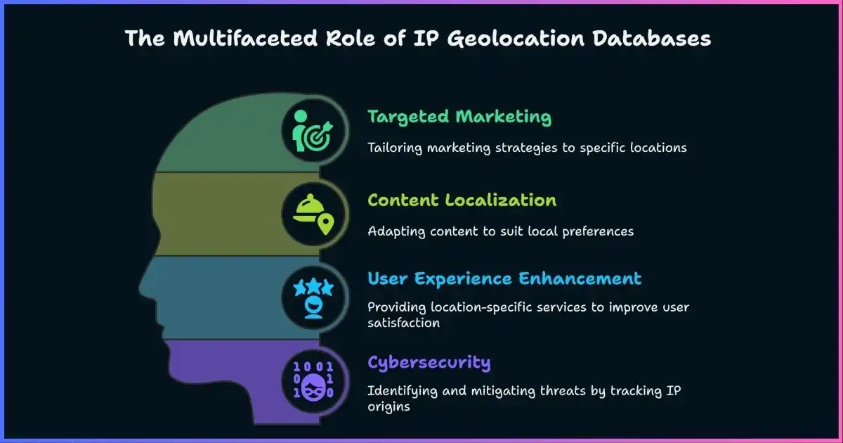 Ip Geolocation Databases
