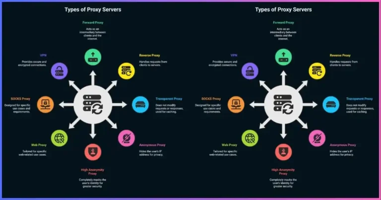 Types of Proxy Servers