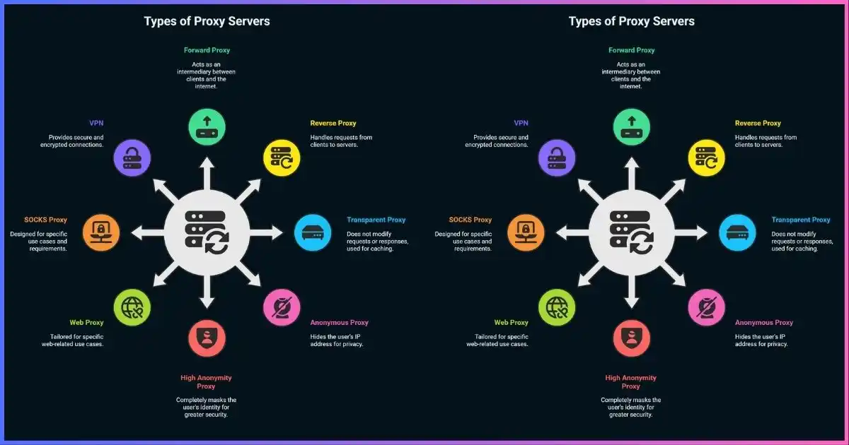 Types Of Proxy Servers