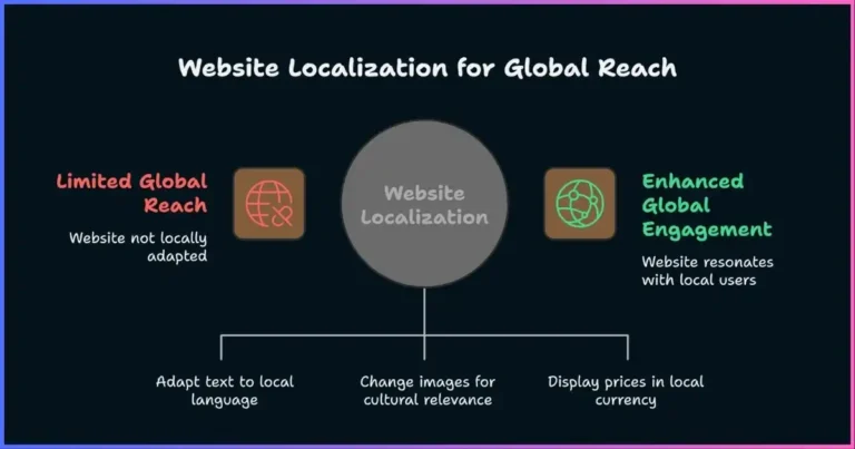 Website Localization
