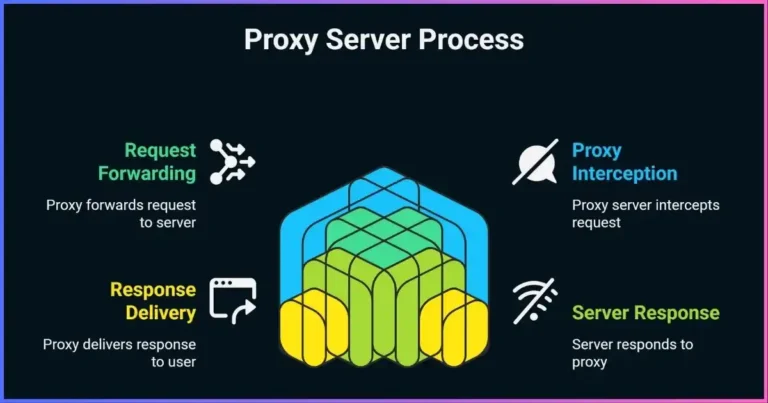 What Is a Proxy Server and How Does It Work