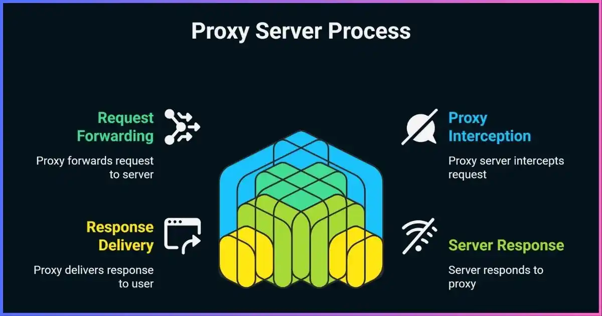 What Is A Proxy Server