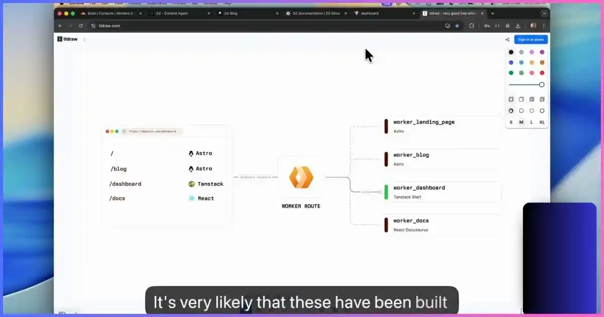 Diagram showing one domain routed by Cloudflare Workers to several independently deployed frontend applications