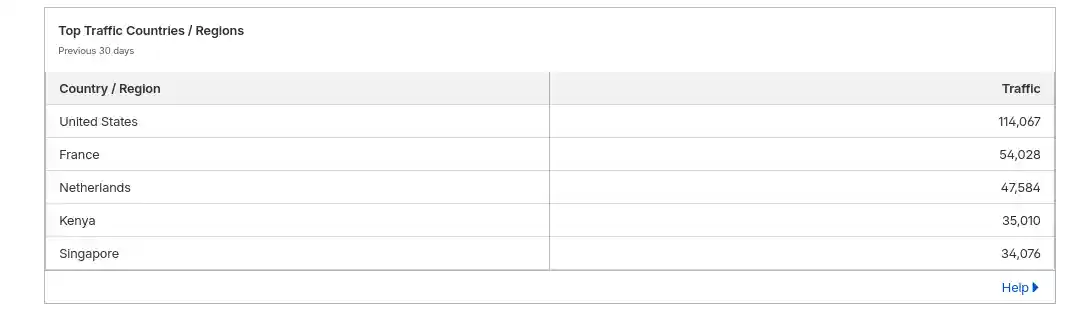 JoshWP Web Traffic Requests by Country Figures Table