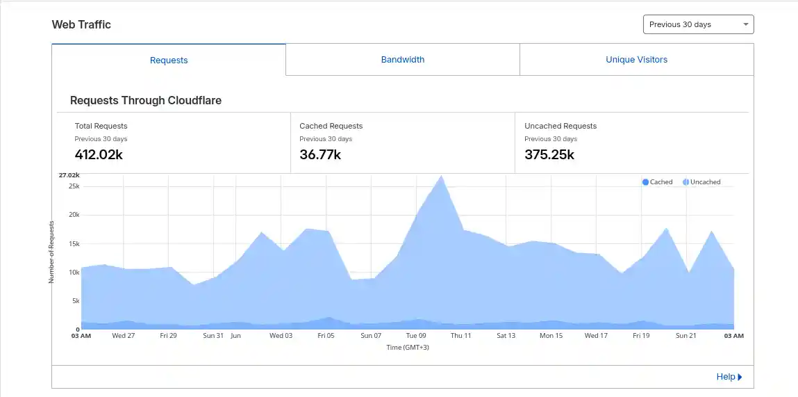 JoshWP Cloudflare Web Traffic Stats