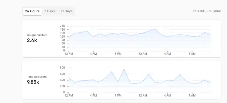 JoshWP Web Analytics 24 Hours