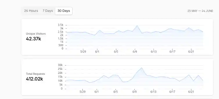 JoshWP Web Analytics 30 Days