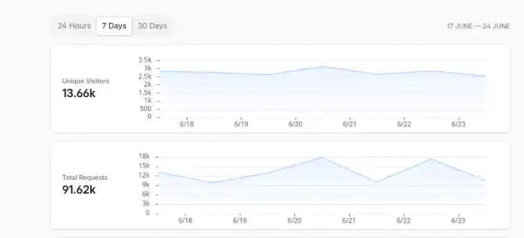 JoshWP Web Analytics 7 Days