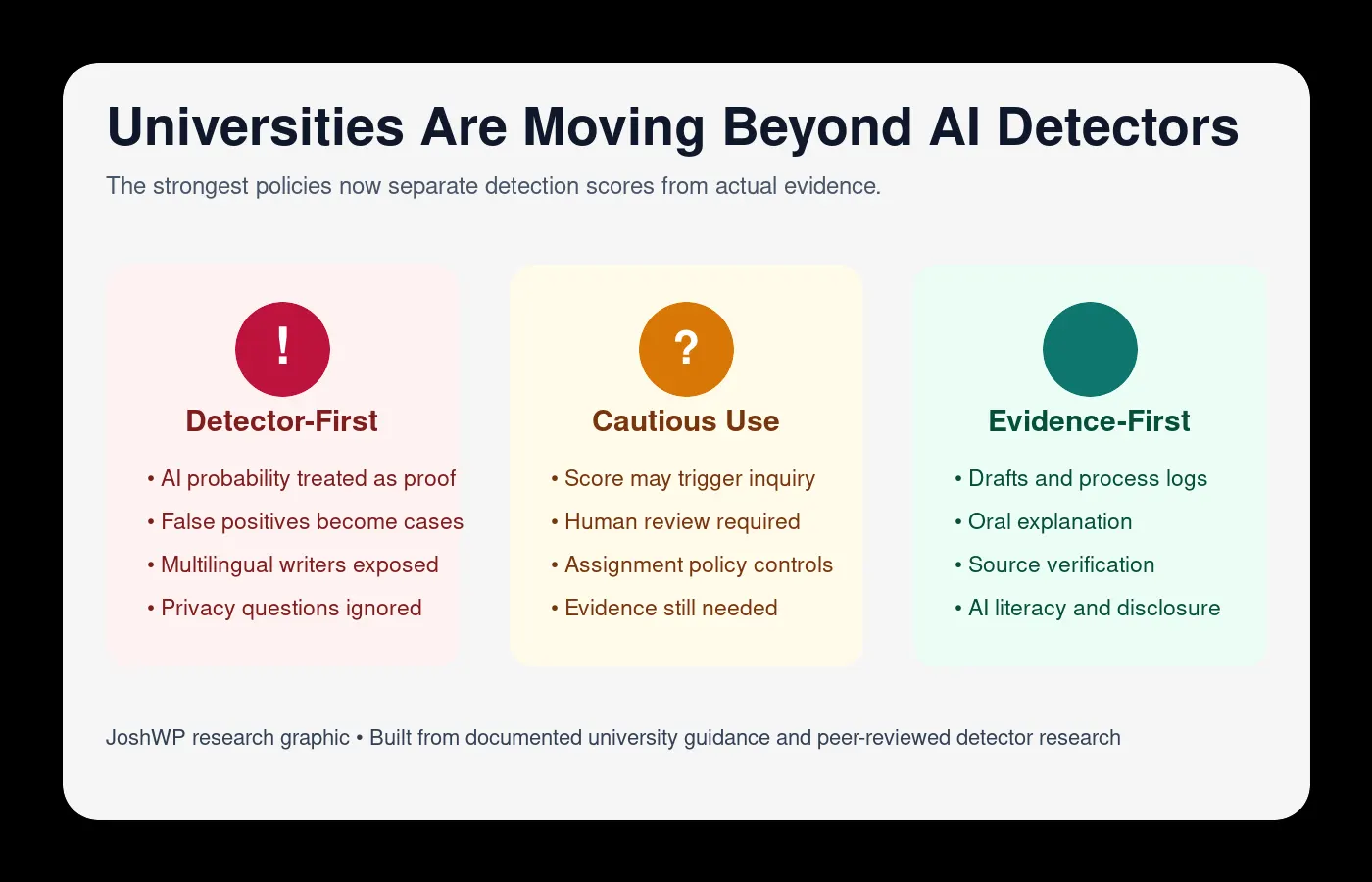 Infographic explaining the shift from detector-first policies to evidence-first AI assessment policies at universities