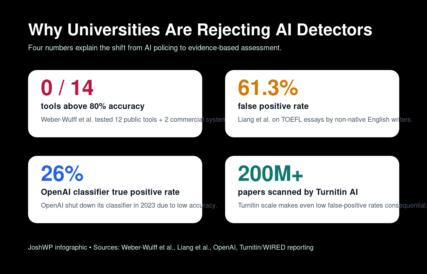 Infographic showing four key statistics behind universities rejecting AI detectors